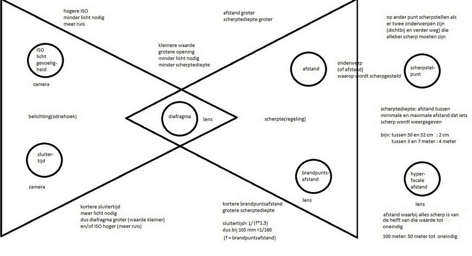 Fotografie Schema